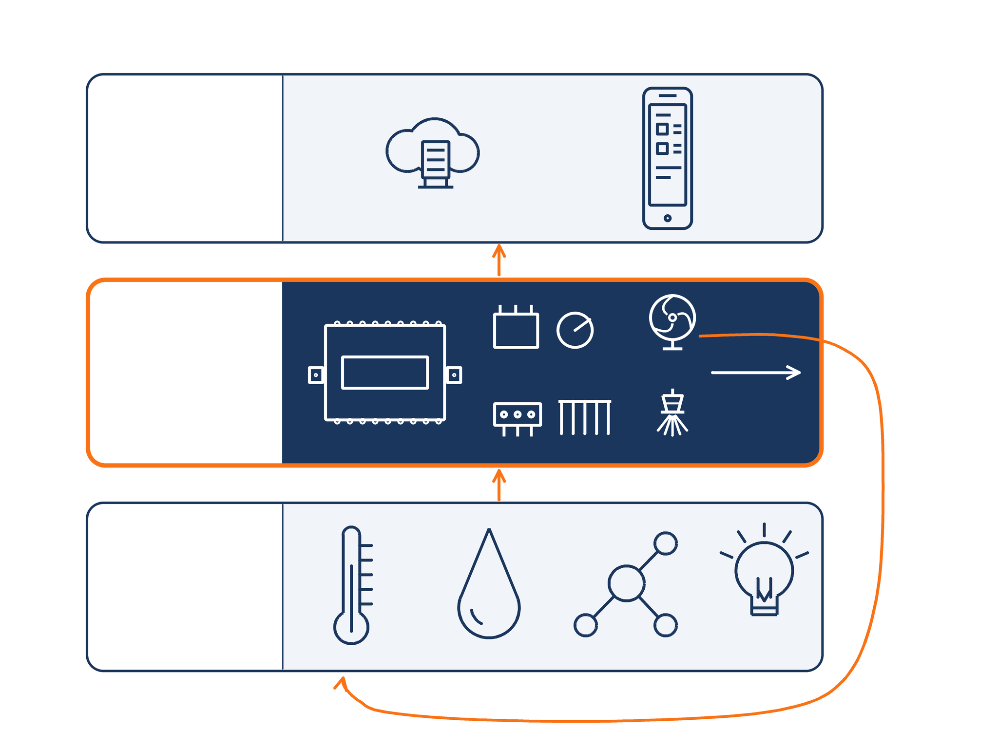 Three-layer diagram of the Chunyi Intelligent barn control system: a Sense layer of temperature, humidity, CO2 and light sensors feeds an edge controller running closed-loop logic, which drives fans and misting through 0-10V and relay outputs, with a closed feedback loop back to the sensors, and a cloud and mobile app layer for remote monitoring.