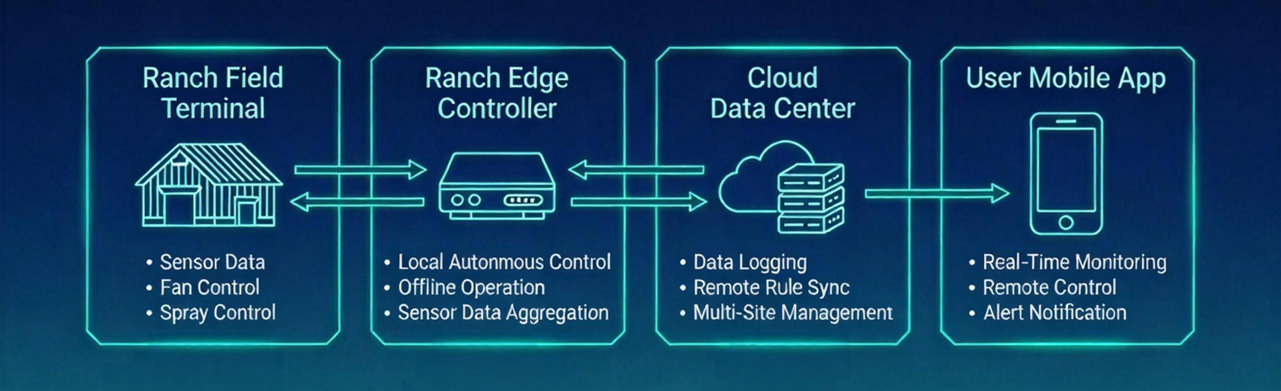Cloud Control System Architecture